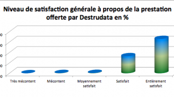Plus de 98% de clients satisfait par Destrudata Destrudata la destruction d'archives : Plus de 98% de clients satisfaient